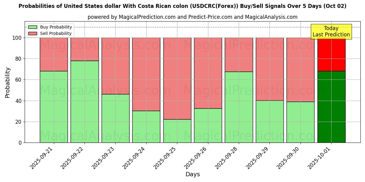 Probabilities of USA-dollar med costaricansk kolon (USDCRC(Forex)) Buy/Sell Signals Using Several AI Models Over 5 Days (02 Oct) 