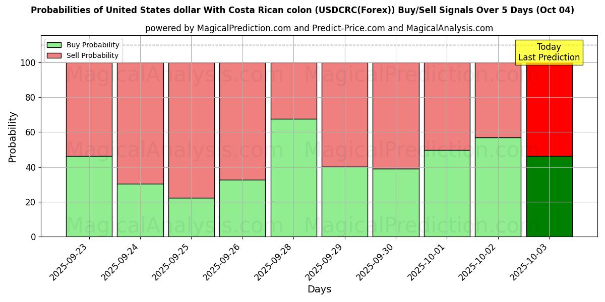 Probabilities of United States dollar With Costa Rican colon (USDCRC(Forex)) Buy/Sell Signals Using Several AI Models Over 5 Days (04 Oct) 