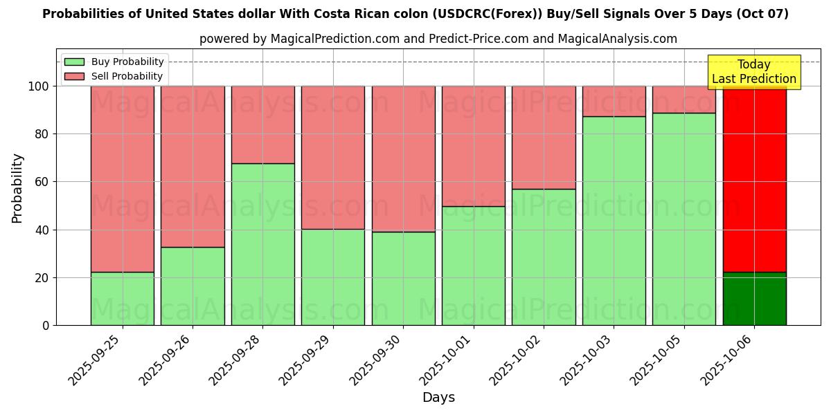 Probabilities of Доллар США с костариканским колоном (USDCRC(Forex)) Buy/Sell Signals Using Several AI Models Over 5 Days (07 Oct) 