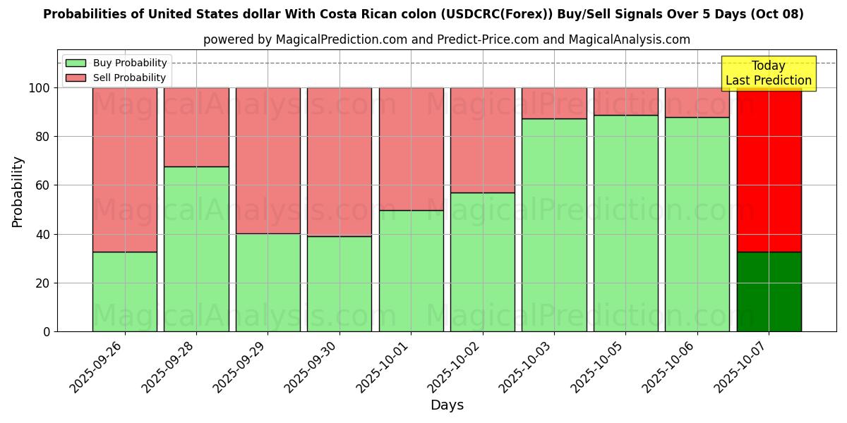 Probabilities of US-Dollar mit costaricanischem Doppelpunkt (USDCRC(Forex)) Buy/Sell Signals Using Several AI Models Over 5 Days (08 Oct) 