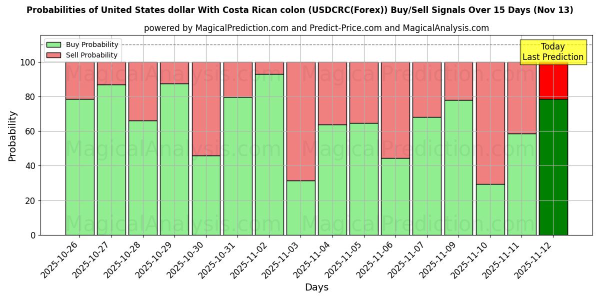 Probabilities of USA-dollar med costaricansk kolon (USDCRC(Forex)) Buy/Sell Signals Using Several AI Models Over 5 Days (13 Nov) 