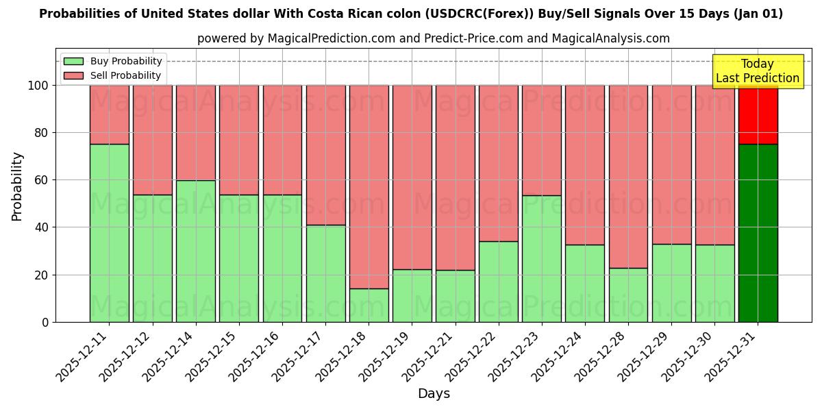 Probabilities of دلار ایالات متحده با کولون کاستاریکا (USDCRC(Forex)) Buy/Sell Signals Using Several AI Models Over 5 Days (01 Jan) 