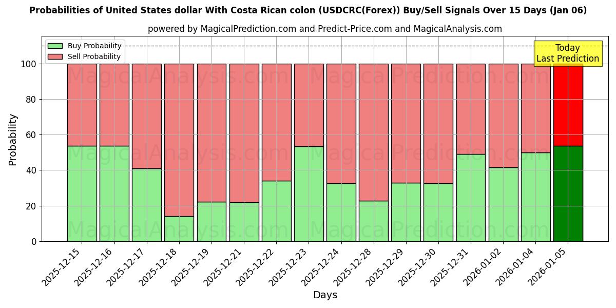 Probabilities of United States dollar With Costa Rican colon (USDCRC(Forex)) Buy/Sell Signals Using Several AI Models Over 5 Days (03 Jan) 