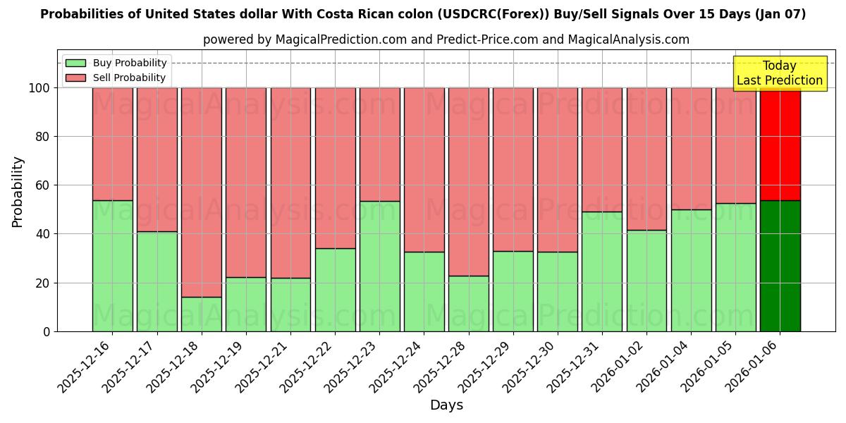 Probabilities of Amerikanske dollar med costaricansk kolon (USDCRC(Forex)) Buy/Sell Signals Using Several AI Models Over 5 Days (06 Jan) 