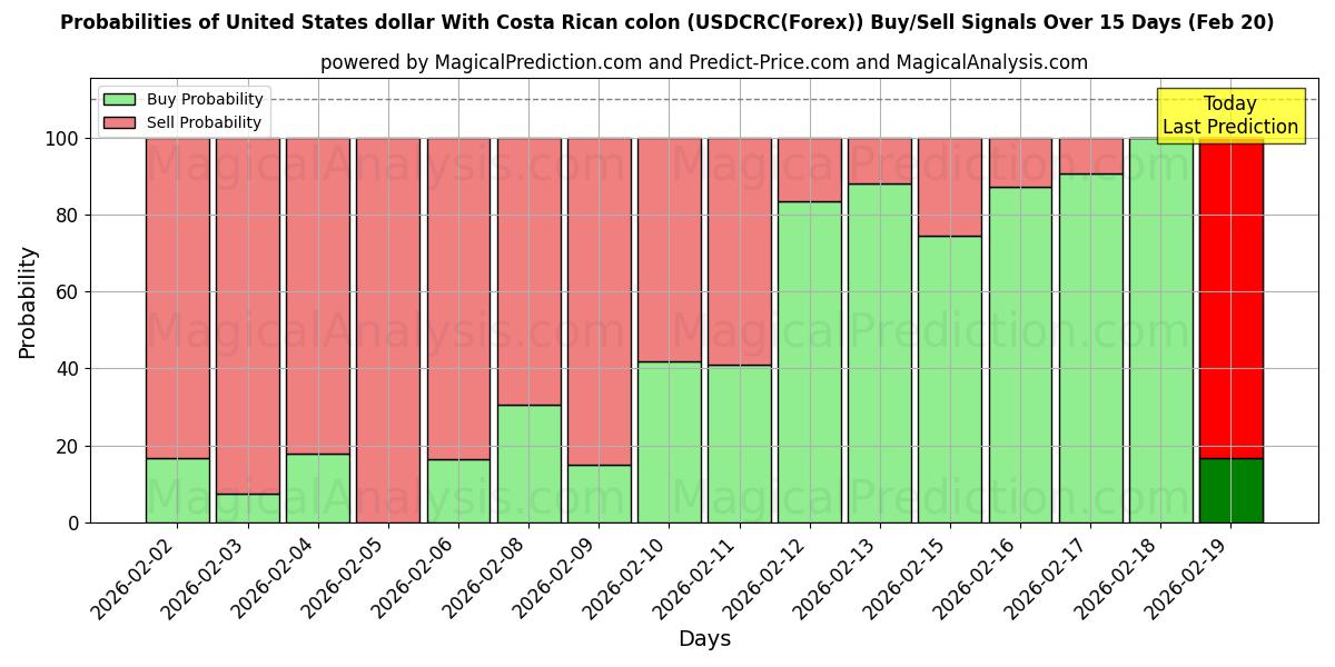 Probabilities of USA-dollar med costaricansk kolon (USDCRC(Forex)) Buy/Sell Signals Using Several AI Models Over 5 Days (20 Feb) 