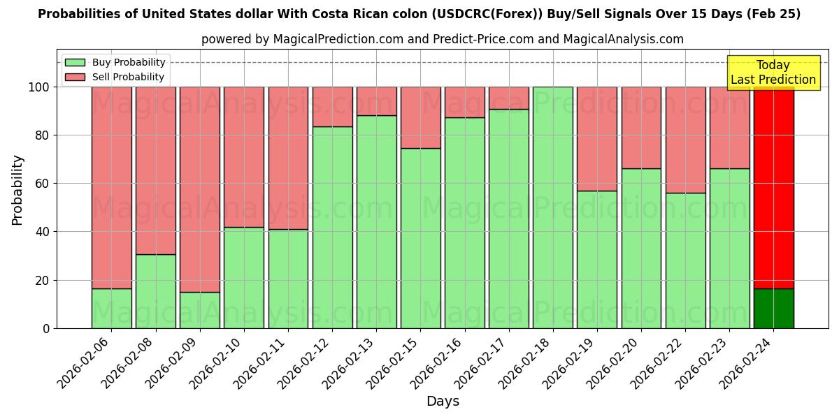 Probabilities of 코스타리카 콜론이 포함된 미국 달러 (USDCRC(Forex)) Buy/Sell Signals Using Several AI Models Over 5 Days (25 Feb) 