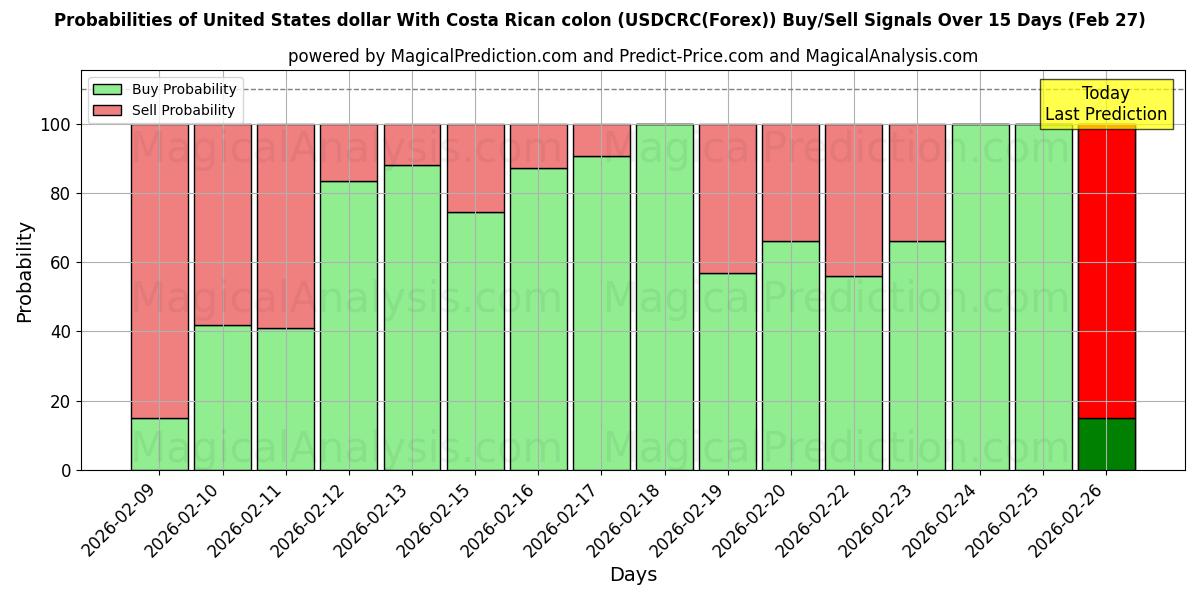 Probabilities of دولار الولايات المتحدة مع القولون الكوستاريكي (USDCRC(Forex)) Buy/Sell Signals Using Several AI Models Over 5 Days (27 Feb) 
