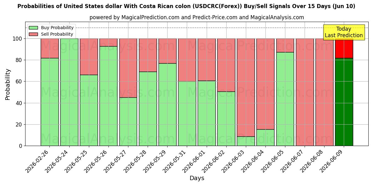Probabilities of Dólar dos Estados Unidos Com cólon da Costa Rica (USDCRC(Forex)) Buy/Sell Signals Using Several AI Models Over 5 Days (10 Jun) 