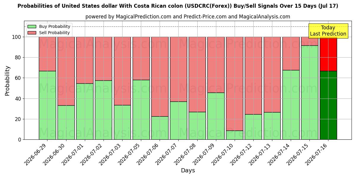 Probabilities of دولار الولايات المتحدة مع القولون الكوستاريكي (USDCRC(Forex)) Buy/Sell Signals Using Several AI Models Over 5 Days (17 Jul) 