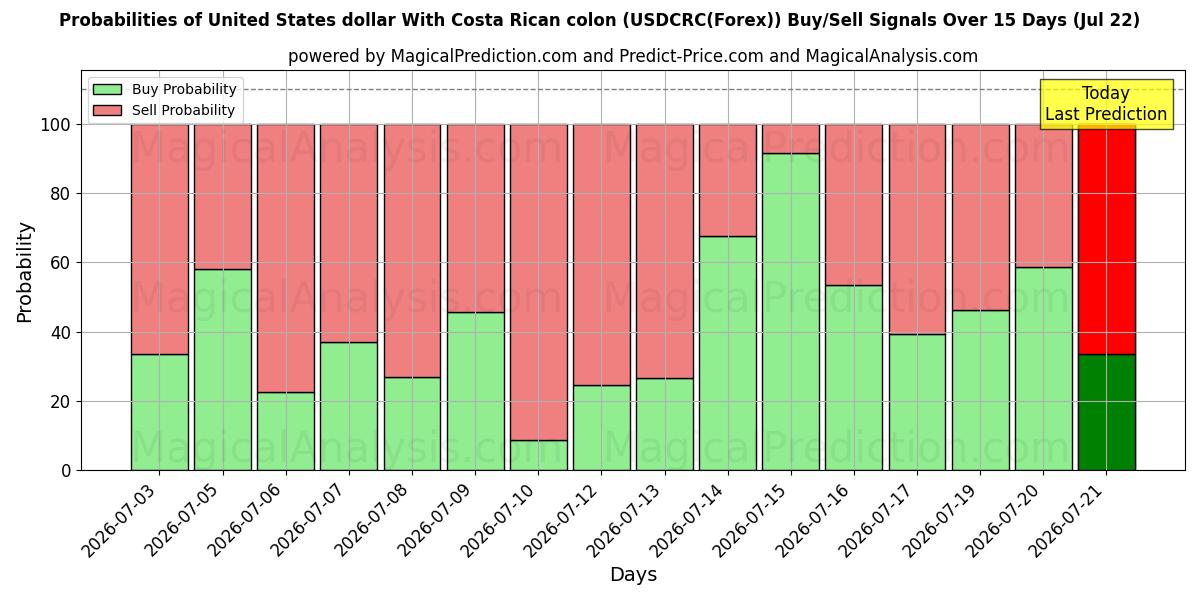 Probabilities of Доллар США с костариканским колоном (USDCRC(Forex)) Buy/Sell Signals Using Several AI Models Over 5 Days (22 Jul) 