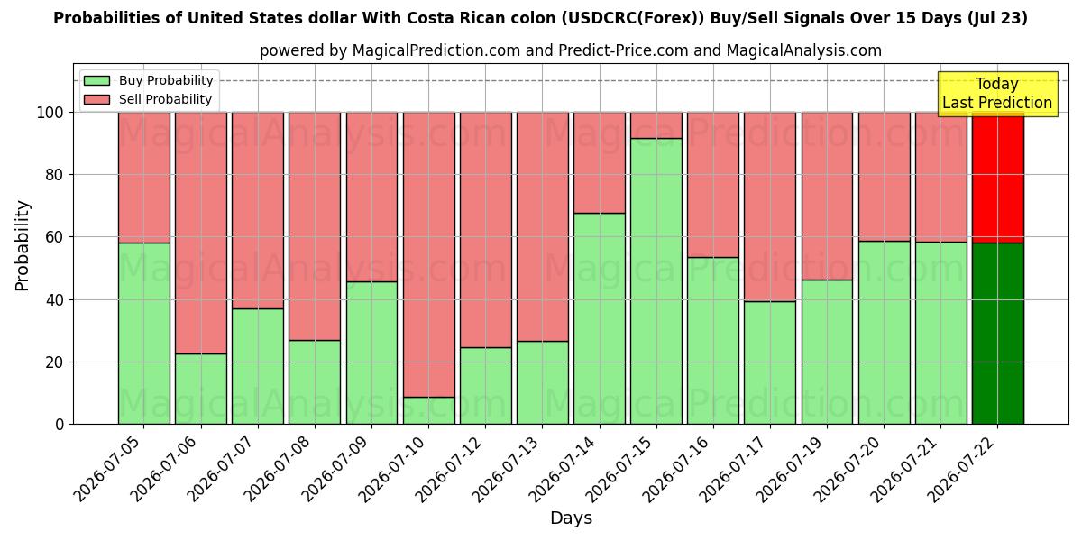 Probabilities of USA-dollar med costaricansk kolon (USDCRC(Forex)) Buy/Sell Signals Using Several AI Models Over 5 Days (23 Jul) 