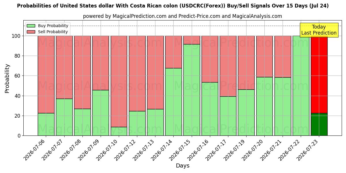 Probabilities of ABD Doları Kosta Rika kolonu ile (USDCRC(Forex)) Buy/Sell Signals Using Several AI Models Over 5 Days (24 Jul) 