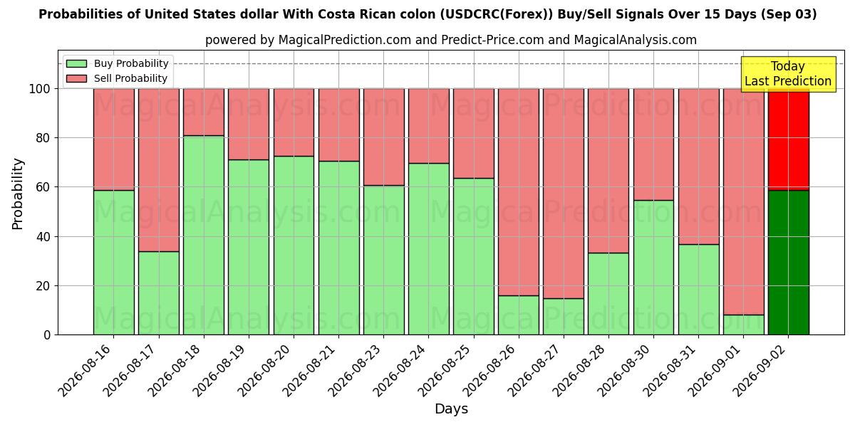 Probabilities of United States dollar With Costa Rican colon (USDCRC(Forex)) Buy/Sell Signals Using Several AI Models Over 5 Days (03 Sep) 