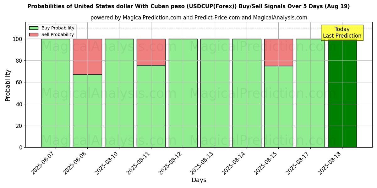 Probabilities of Dólar estadounidense Con peso cubano (USDCUP(Forex)) Buy/Sell Signals Using Several AI Models Over 5 Days (19 Aug) 