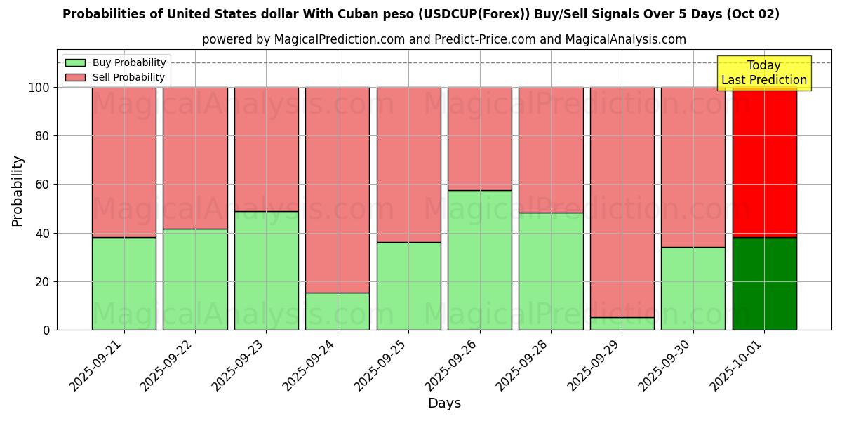 Probabilities of ABD Doları Küba Pezosu ile (USDCUP(Forex)) Buy/Sell Signals Using Several AI Models Over 5 Days (02 Oct) 