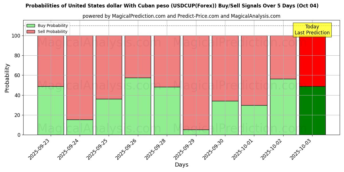 Probabilities of Dólar estadounidense Con peso cubano (USDCUP(Forex)) Buy/Sell Signals Using Several AI Models Over 5 Days (04 Oct) 