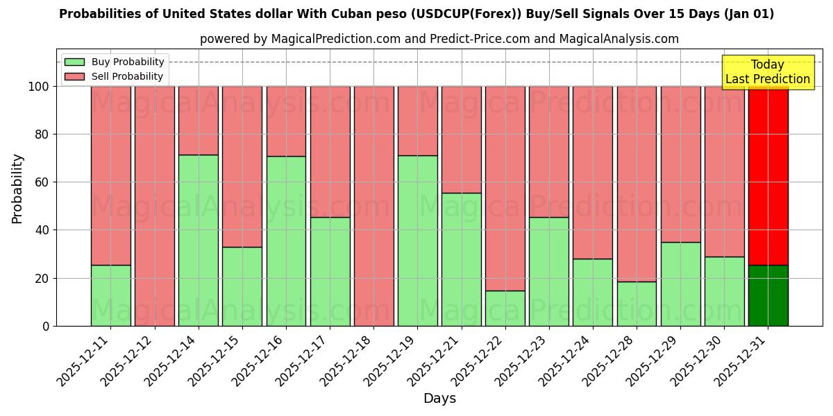 Probabilities of ABD Doları Küba Pezosu ile (USDCUP(Forex)) Buy/Sell Signals Using Several AI Models Over 5 Days (01 Jan) 