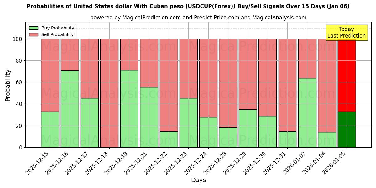Probabilities of United States dollar With Cuban peso (USDCUP(Forex)) Buy/Sell Signals Using Several AI Models Over 5 Days (03 Jan) 