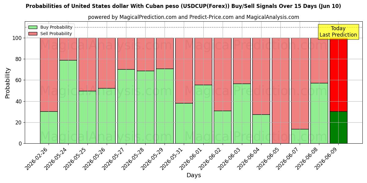 Probabilities of 쿠바 페소와 미국 달러 (USDCUP(Forex)) Buy/Sell Signals Using Several AI Models Over 5 Days (10 Jun) 