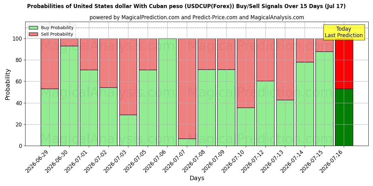 Probabilities of Förenta staternas dollar med kubansk peso (USDCUP(Forex)) Buy/Sell Signals Using Several AI Models Over 5 Days (17 Jul) 