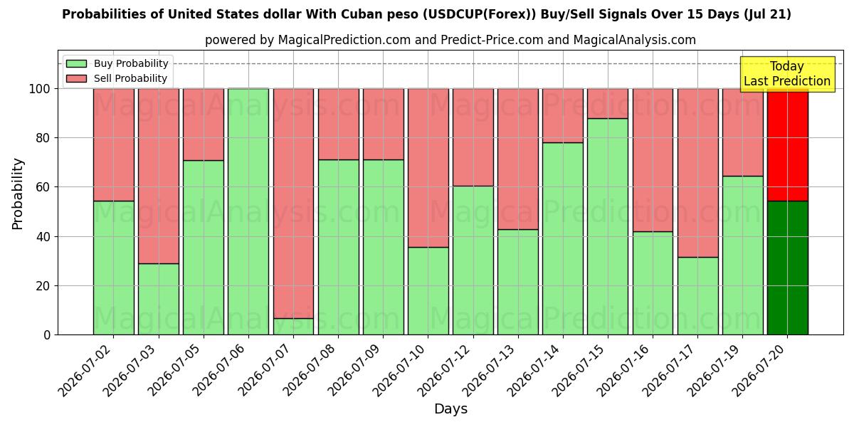 Probabilities of Доллар США к кубинскому песо (USDCUP(Forex)) Buy/Sell Signals Using Several AI Models Over 5 Days (21 Jul) 