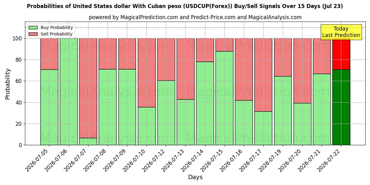 Probabilities of USA dollar med cubanske peso (USDCUP(Forex)) Buy/Sell Signals Using Several AI Models Over 5 Days (23 Jul) 