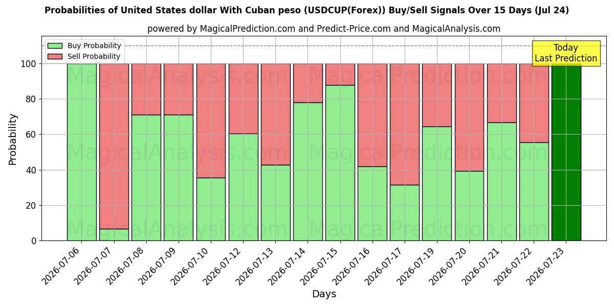 Probabilities of 쿠바 페소와 미국 달러 (USDCUP(Forex)) Buy/Sell Signals Using Several AI Models Over 5 Days (24 Jul) 