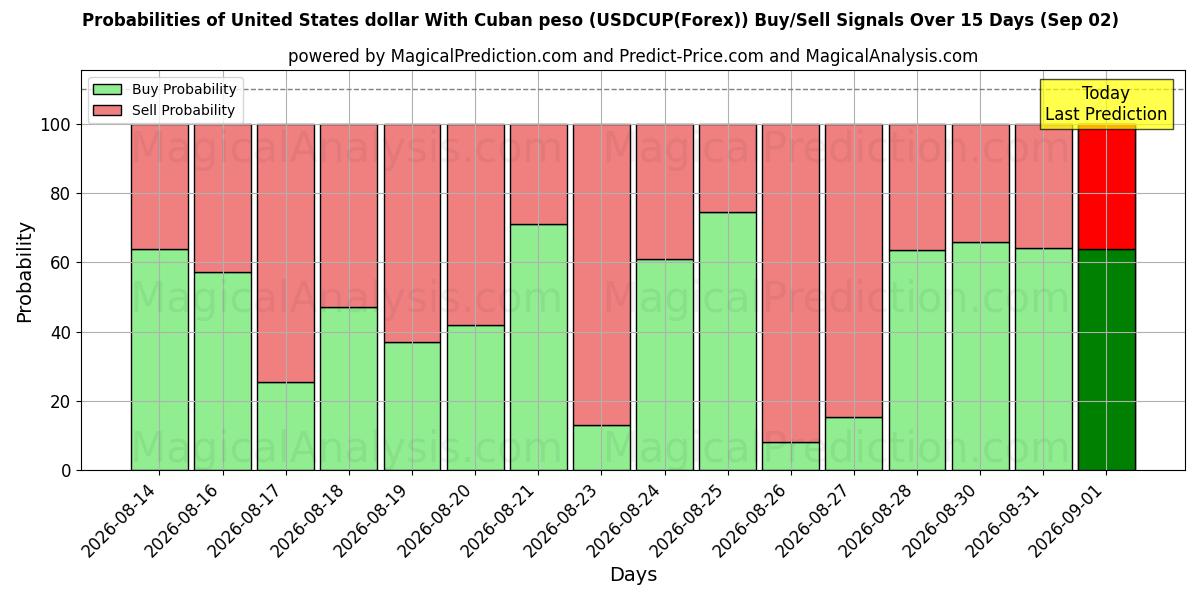 Probabilities of دولار الولايات المتحدة مع البيزو الكوبي (USDCUP(Forex)) Buy/Sell Signals Using Several AI Models Over 5 Days (02 Sep) 