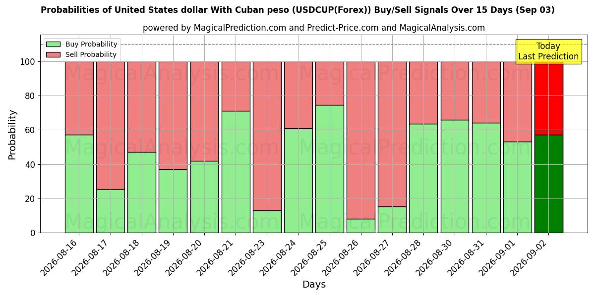 Probabilities of Yhdysvaltain dollari Kuuban pesolla (USDCUP(Forex)) Buy/Sell Signals Using Several AI Models Over 5 Days (03 Sep) 