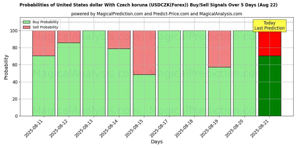 Probabilities of US-Dollar mit tschechischer Krone (USDCZK(Forex)) Buy/Sell Signals Using Several AI Models Over 5 Days (22 Aug) 