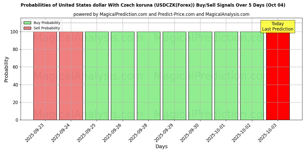 Probabilities of United States dollar With Czech koruna (USDCZK(Forex)) Buy/Sell Signals Using Several AI Models Over 5 Days (04 Oct) 