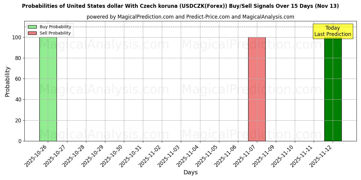 Probabilities of Amerikanske dollar med tsjekkiske koruna (USDCZK(Forex)) Buy/Sell Signals Using Several AI Models Over 5 Days (13 Nov) 