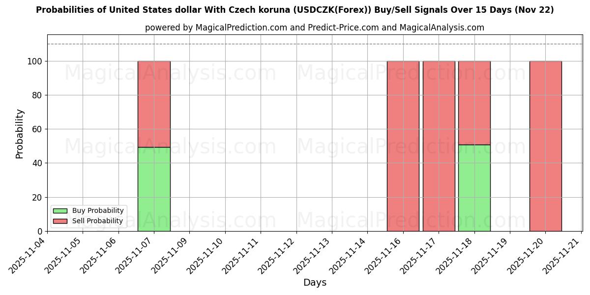 Probabilities of Dollaro degli Stati Uniti Con corona ceca (USDCZK(Forex)) Buy/Sell Signals Using Several AI Models Over 5 Days (22 Nov) 