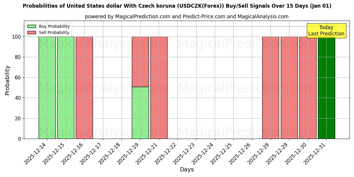 Probabilities of Amerikanske dollar med tsjekkiske koruna (USDCZK(Forex)) Buy/Sell Signals Using Several AI Models Over 5 Days (01 Jan) 