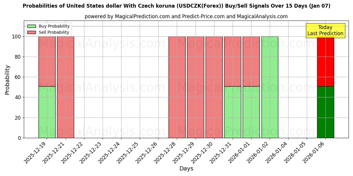 Probabilities of Amerikanske dollar med tjekkiske koruna (USDCZK(Forex)) Buy/Sell Signals Using Several AI Models Over 5 Days (07 Jan) 