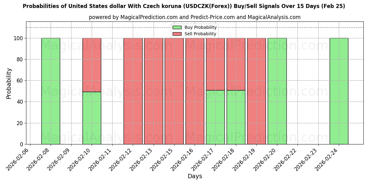 Probabilities of 체코 코루나와 미국 달러 (USDCZK(Forex)) Buy/Sell Signals Using Several AI Models Over 5 Days (25 Feb) 