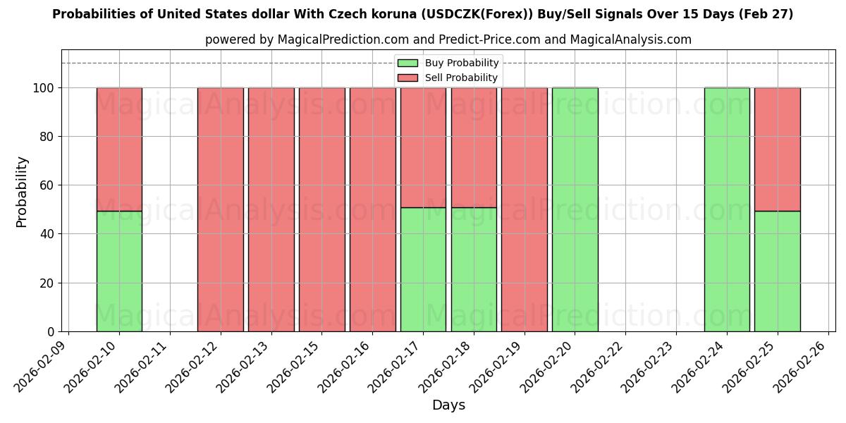 Probabilities of 美元兑捷克克朗 (USDCZK(Forex)) Buy/Sell Signals Using Several AI Models Over 5 Days (27 Feb) 