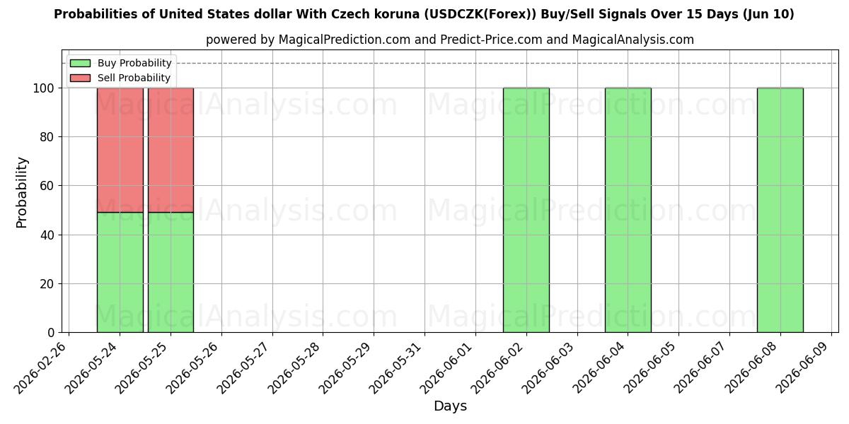 Probabilities of Amerikaanse dollar met Tsjechische kroon (USDCZK(Forex)) Buy/Sell Signals Using Several AI Models Over 5 Days (10 Jun) 