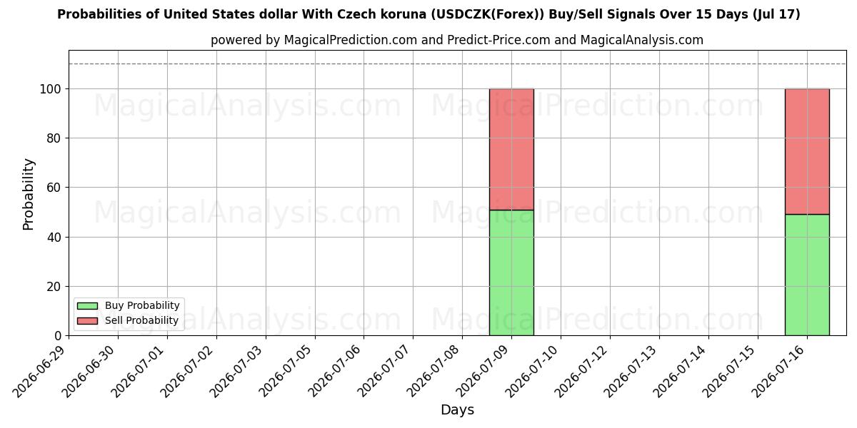 Probabilities of 美元兑捷克克朗 (USDCZK(Forex)) Buy/Sell Signals Using Several AI Models Over 5 Days (17 Jul) 