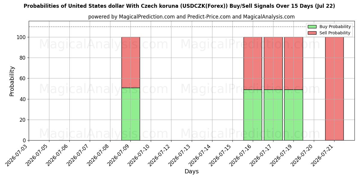 Probabilities of ABD doları Çek korunası ile (USDCZK(Forex)) Buy/Sell Signals Using Several AI Models Over 5 Days (21 Jul) 