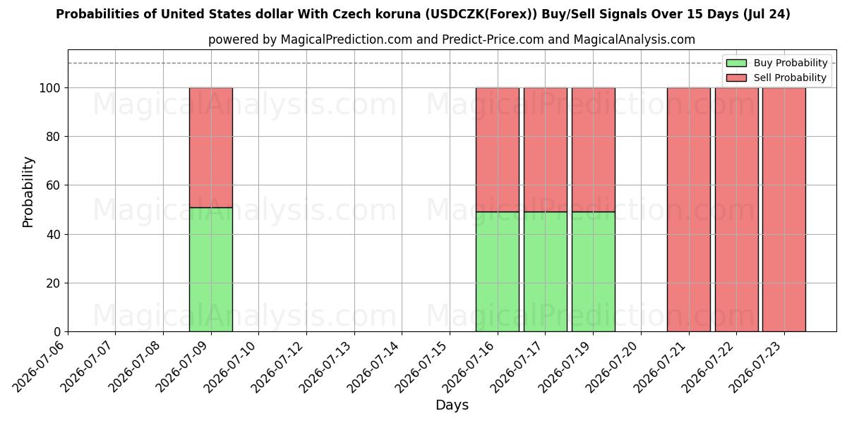 Probabilities of Dólar dos Estados Unidos Com Coroa Checa (USDCZK(Forex)) Buy/Sell Signals Using Several AI Models Over 5 Days (24 Jul) 