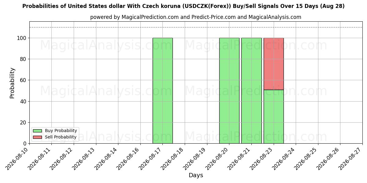 Probabilities of 美元兑捷克克朗 (USDCZK(Forex)) Buy/Sell Signals Using Several AI Models Over 5 Days (28 Aug) 