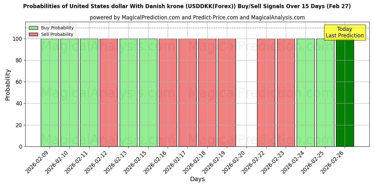 Probabilities of ABD Doları Danimarka Kronu ile (USDDKK(Forex)) Buy/Sell Signals Using Several AI Models Over 5 Days (27 Feb) 