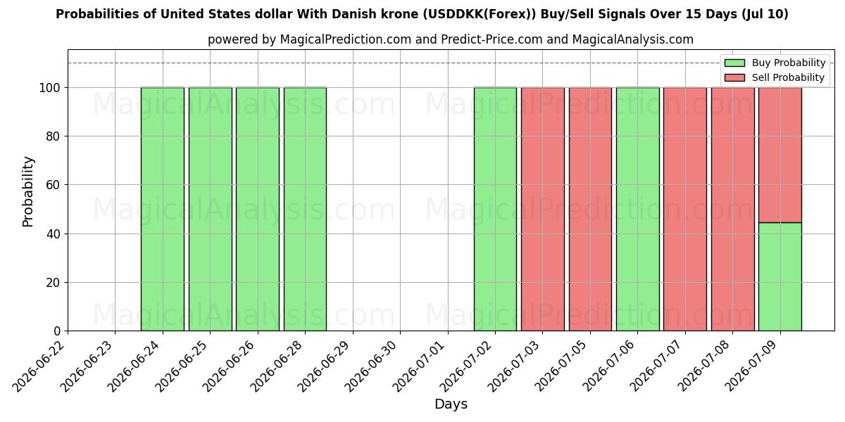 Probabilities of ABD Doları Danimarka Kronu ile (USDDKK(Forex)) Buy/Sell Signals Using Several AI Models Over 5 Days (10 Jul) 