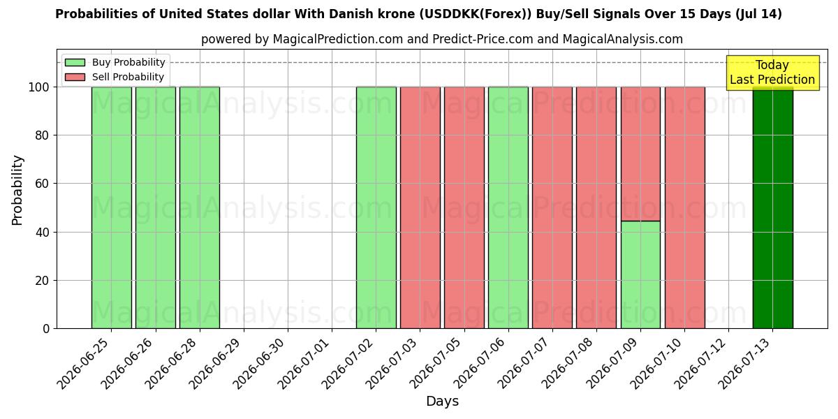 Probabilities of Dólar dos Estados Unidos Com coroa dinamarquesa (USDDKK(Forex)) Buy/Sell Signals Using Several AI Models Over 5 Days (14 Jul) 