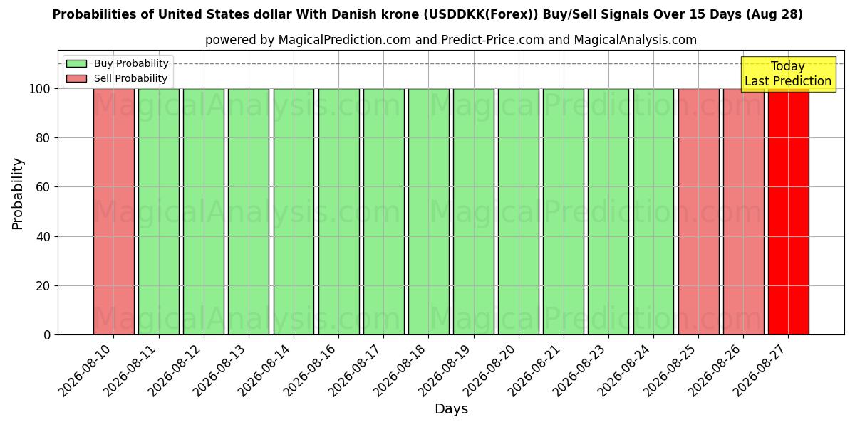 Probabilities of Dólar dos Estados Unidos Com coroa dinamarquesa (USDDKK(Forex)) Buy/Sell Signals Using Several AI Models Over 5 Days (28 Aug) 
