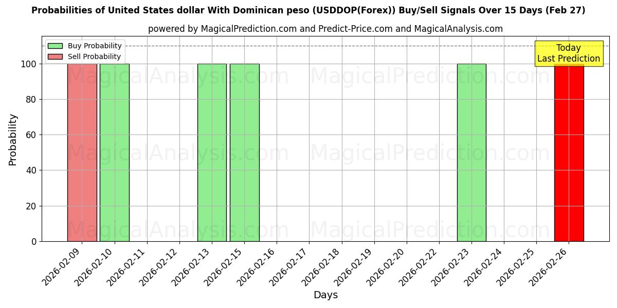 Probabilities of यूनाइटेड स्टेट्स डॉलर डोमिनिकन पेसो के साथ (USDDOP(Forex)) Buy/Sell Signals Using Several AI Models Over 5 Days (27 Feb) 