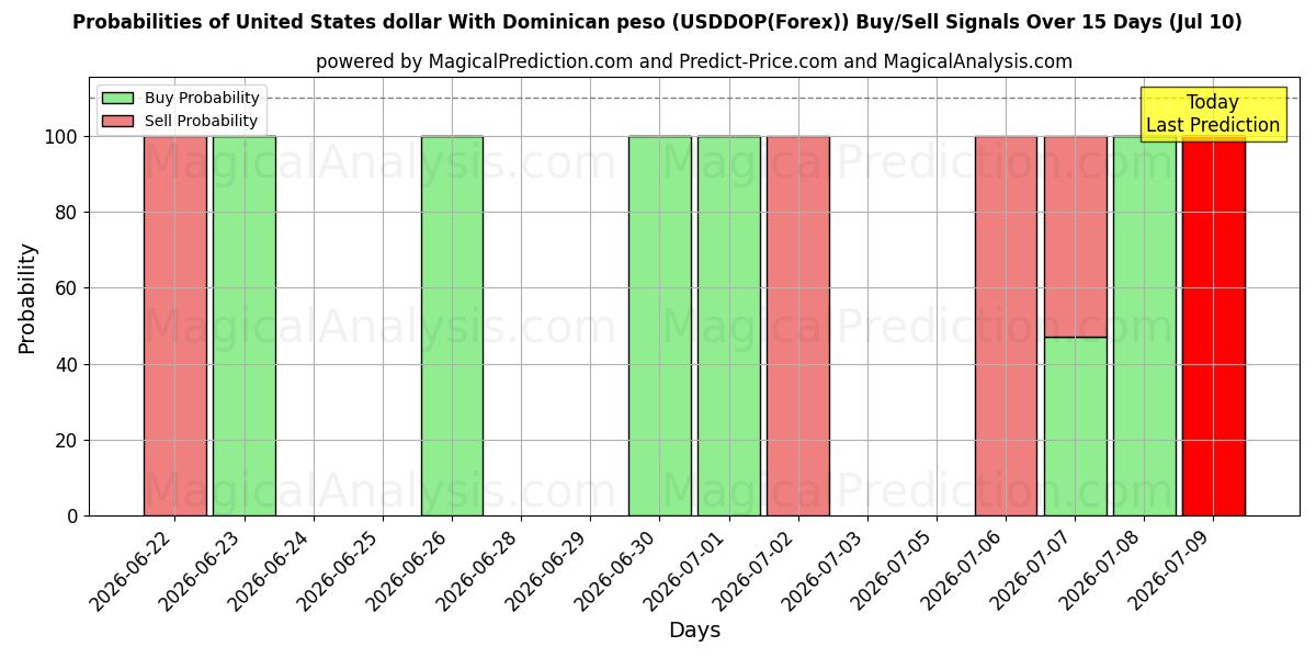 Probabilities of 도미니카 페소와 미국 달러 (USDDOP(Forex)) Buy/Sell Signals Using Several AI Models Over 5 Days (10 Jul) 