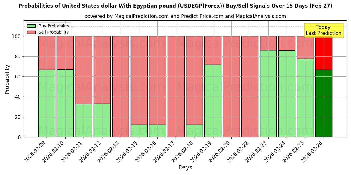 Probabilities of 米ドルとエジプトポンド (USDEGP(Forex)) Buy/Sell Signals Using Several AI Models Over 5 Days (27 Feb) 