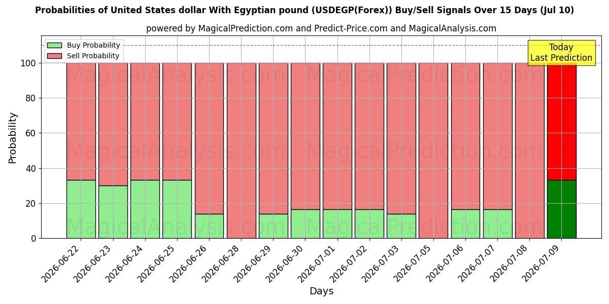 Probabilities of United States dollar With Egyptian pound (USDEGP(Forex)) Buy/Sell Signals Using Several AI Models Over 5 Days (10 Jul) 